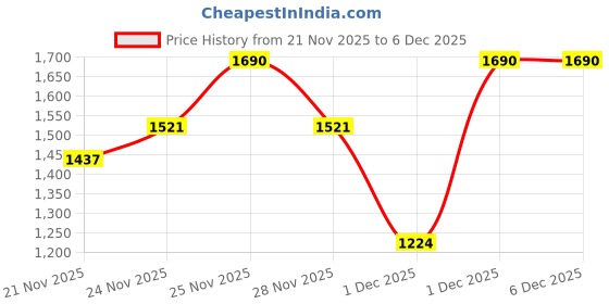 nykaa.com Benefit Cosmetics They're Real Magnet Black Mascara benefit cosmetics Price History Graph from 21 Nov 2025 to 5 Dec 2025