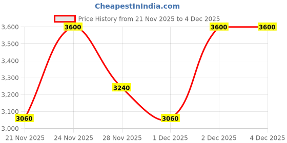 nykaa.com Benefit Cosmetics Tickle Golden Pink Highlighter benefit cosmetics Price History Graph from 21 Nov 2025 to 4 Dec 2025