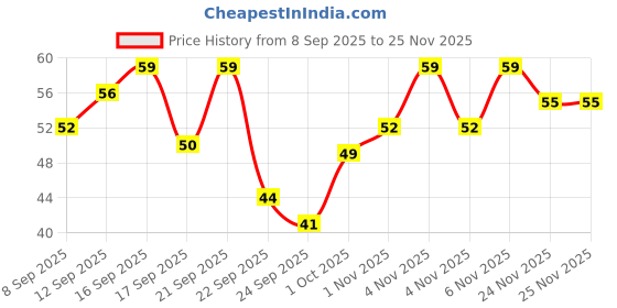 nykaa.com Bentodent Bamboo Toothbrush Adults Charcoal - Soft bentodent Price History Graph from 8 Sep 2025 to 24 Nov 2025