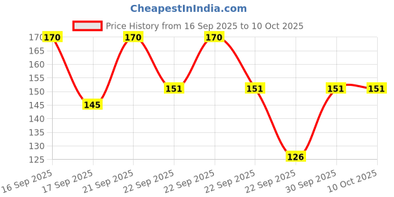 nykaa.com Bentodent Betel Leaf Toothpaste Organic, Vegan,SLS Free, Fluoride Free for Fresh breath bentodent Price History Graph from 16 Sep 2025 to 4 Oct 2025