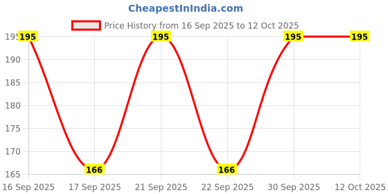 nykaa.com Bentodent Biodegradable Dental Floss Picks bentodent Price History Graph from 16 Sep 2025 to 12 Oct 2025