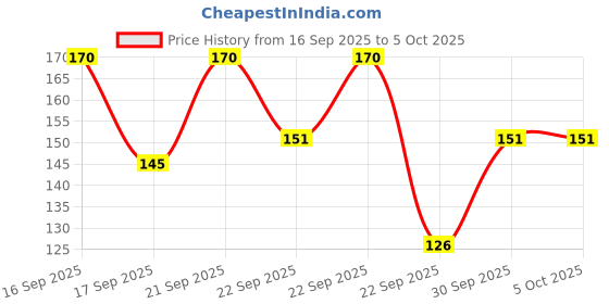 nykaa.com Bentodent Earthy Natural Toothpaste bentodent Price History Graph from 16 Sep 2025 to 4 Oct 2025