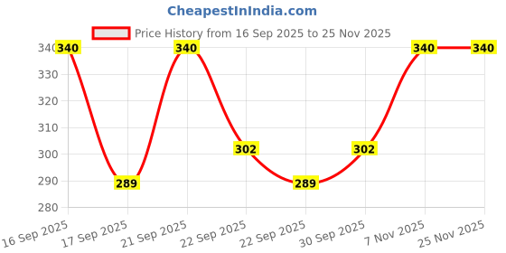 nykaa.com Bentodent Natural Teeth Whitening Toothpaste - Pack Of 2 bentodent Price History Graph from 16 Sep 2025 to 24 Nov 2025