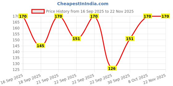 nykaa.com Bentodent Premium Mint Complete Care Toothpaste Natural,Vegan,SLS Free, Fluoride Free bentodent Price History Graph from 16 Sep 2025 to 22 Nov 2025
