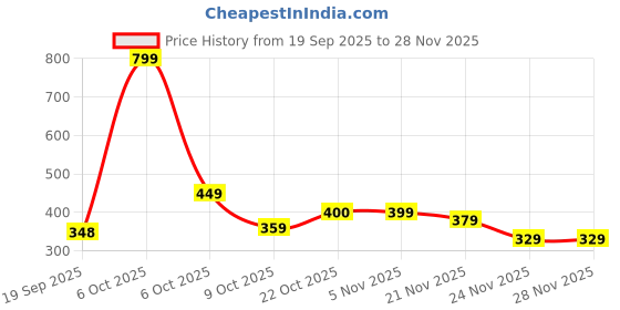 nykaa.com Bewakoof Unisex Beige Area 51 Printed Sling Bag bewakoof Price History Graph from 19 Sep 2025 to 28 Nov 2025