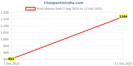 nykaa.com Bewakoof Unisex Black Hustle Printed Laptop Backpack bewakoof Price History Graph from 7 Sep 2025 to 17 Oct 2025