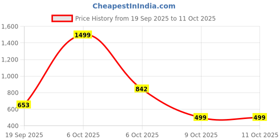 nykaa.com Bewakoof Unisex Black Itachi Peace Printed Small Backpack bewakoof Price History Graph from 19 Sep 2025 to 10 Oct 2025