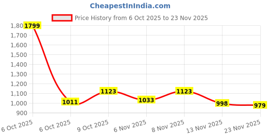 nykaa.com Bewakoof Unisex Black Kakashi Printed Laptop Backpack bewakoof Price History Graph from 6 Oct 2025 to 23 Nov 2025