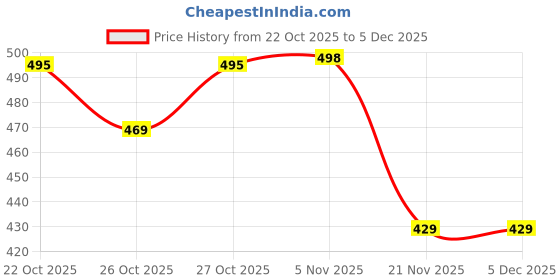 nykaa.com Bewakoof Unisex Black Ultimate Marvel Small Backpack bewakoof Price History Graph from 22 Oct 2025 to 5 Dec 2025