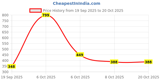 nykaa.com Bewakoof Unisex Black Unpredictable Ninja Naruto Printed Sling Bag bewakoof Price History Graph from 19 Sep 2025 to 17 Oct 2025