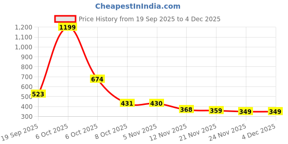 nykaa.com Bewakoof Unisex Blue Printed Small Backpack bewakoof Price History Graph from 19 Sep 2025 to 4 Dec 2025