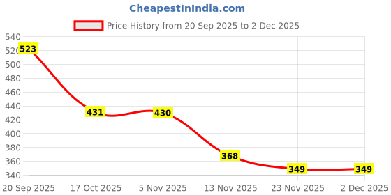 nykaa.com Bewakoof Unisex Official Marvel Merchandise Red Captain America Printed Small Backpack bewakoof Price History Graph from 20 Sep 2025 to 2 Dec 2025