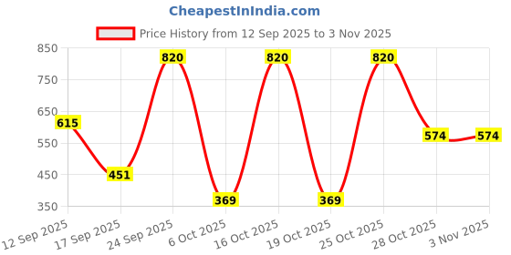 nykaa.com beyond rice Beyond Rosemary & Black Rice Hair Growth Serum beyond rice Price History Graph from 12 Sep 2025 to 2 Nov 2025