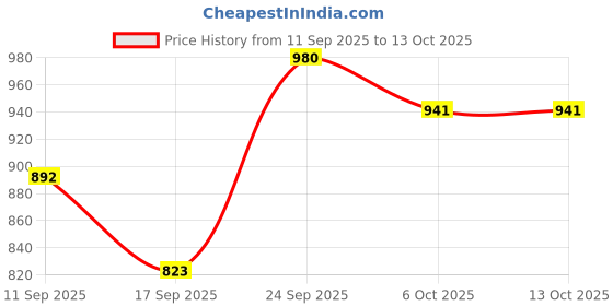 nykaa.com Beyond Rice Black Rice Toner With Hyaluronic Acid And Birch Juice beyond rice Price History Graph from 11 Sep 2025 to 12 Oct 2025