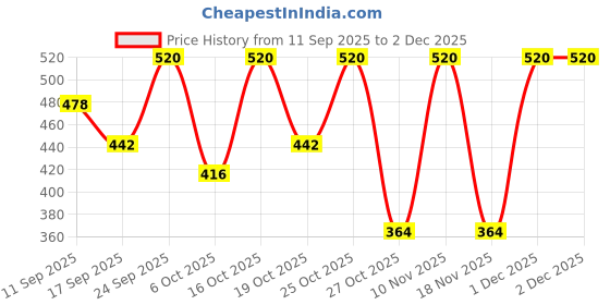 nykaa.com Beyond Rice Ceramide Moisturizer Oil & Fragrance Free Gel Cream beyond rice Price History Graph from 11 Sep 2025 to 2 Dec 2025