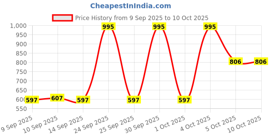 nykaa.com BH Cosmetics 16 Color Shadow Palette - So Spoiled bh cosmetics Price History Graph from 9 Sep 2025 to 10 Oct 2025