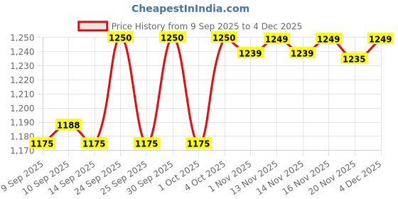 nykaa.com BH Cosmetics 16 Color Shadow Palette - Trendy In Tokyo bh cosmetics Price History Graph from 9 Sep 2025 to 4 Dec 2025