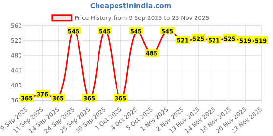 nykaa.com BH Cosmetics 99% Devil Hand Mirror bh cosmetics Price History Graph from 9 Sep 2025 to 22 Nov 2025