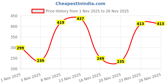 nykaa.com BH Cosmetics Fluffy Blending Brush bh cosmetics Price History Graph from 1 Nov 2025 to 26 Nov 2025
