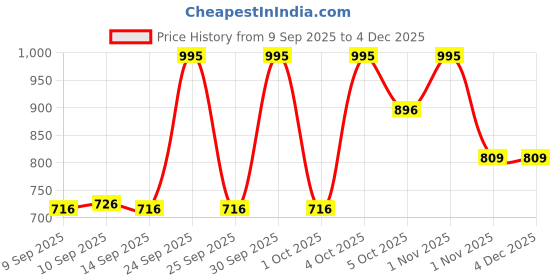 nykaa.com BH Cosmetics Spotlight & Highlight 6 Color Illuminating Palette bh cosmetics Price History Graph from 9 Sep 2025 to 4 Dec 2025