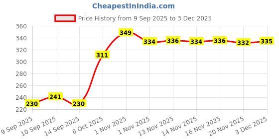 nykaa.com BH Cosmetics Studio Pro 17 Small Tapered Blending Brush bh cosmetics Price History Graph from 9 Sep 2025 to 3 Dec 2025