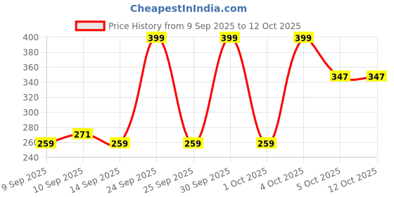 nykaa.com BH Cosmetics Studio Pro Flat Shader Brush bh cosmetics Price History Graph from 9 Sep 2025 to 12 Oct 2025