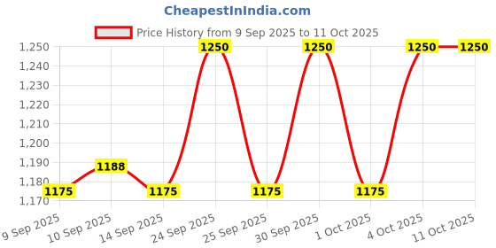 nykaa.com BH Cosmetics The Total Package Face & Eye Brush Set With Wrap bh cosmetics Price History Graph from 9 Sep 2025 to 10 Oct 2025