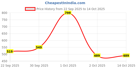 nykaa.com BIANCA Baby Dry Sheet Mattress Protector Solid Green bianca Price History Graph from 22 Sep 2025 to 14 Oct 2025