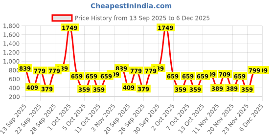 nykaa.com BIANCA Baby Dry Sheet Mattress Protector Solid Pink bianca Price History Graph from 13 Sep 2025 to 6 Dec 2025
