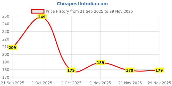 nykaa.com BIANCA Baby Dry Sheet Mattress Protector Solid Purple bianca Price History Graph from 21 Sep 2025 to 29 Nov 2025