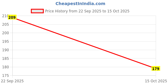 nykaa.com BIANCA Baby Dry Sheet Mattress Protector Solid Royal Blue bianca Price History Graph from 22 Sep 2025 to 15 Oct 2025