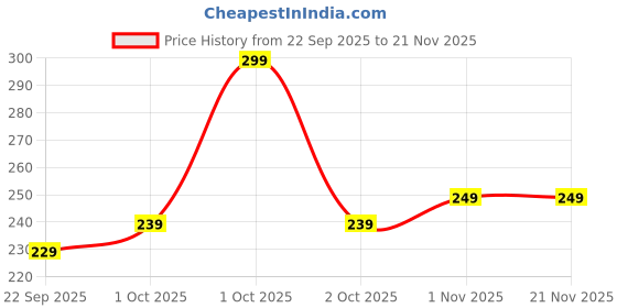 nykaa.com BIANCA Beige Extra Plush Turkish Terry Towels (Pack Of 4) bianca Price History Graph from 22 Sep 2025 to 20 Nov 2025