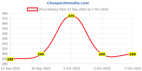 nykaa.com BIANCA Green Extra Plush Turkish Terry Towels (Pack Of 2) bianca Price History Graph from 22 Sep 2025 to 6 Oct 2025