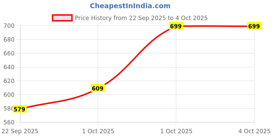 nykaa.com BIANCA Grey Extra Plush Turkish Terry Towel bianca Price History Graph from 22 Sep 2025 to 4 Oct 2025