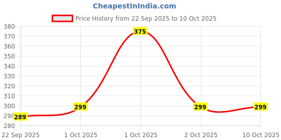nykaa.com BIANCA Grey Extra Plush Turkish Terry Towels (Pack Of 2) bianca Price History Graph from 22 Sep 2025 to 9 Oct 2025