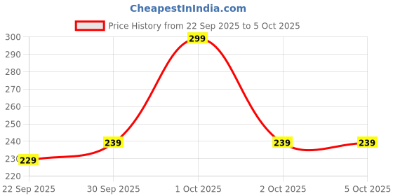nykaa.com BIANCA Grey Extra Plush Turkish Terry Towels (Pack Of 4) bianca Price History Graph from 22 Sep 2025 to 4 Oct 2025