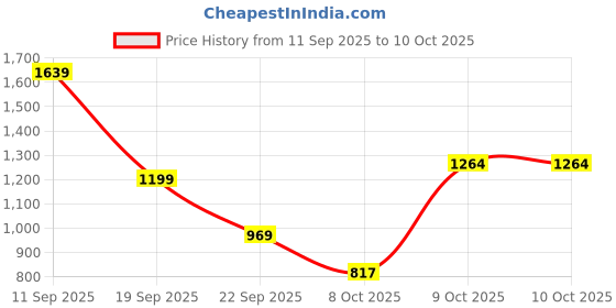 nykaa.com BIANCA Luxurious Ultra Soft Bath Robe -1pc (Cooltex) Solid-Coral bianca Price History Graph from 11 Sep 2025 to 10 Oct 2025