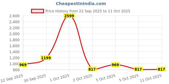 nykaa.com BIANCA Luxurious Ultra Soft Bath Robe -1pc (Cooltex) Solid-Grey bianca Price History Graph from 22 Sep 2025 to 10 Oct 2025