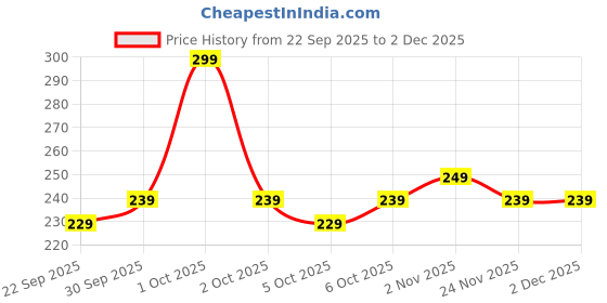 nykaa.com BIANCA Pink Extra Plush Turkish Terry Towels (Pack Of 4) bianca Price History Graph from 22 Sep 2025 to 1 Dec 2025
