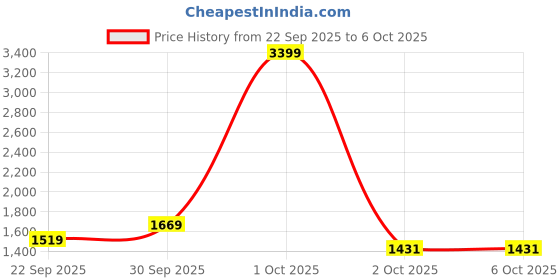nykaa.com BIANCA Soft 100% Natural Cotton, King Size Double Bedsheet with 2 Pillow Covers Red (Set of 3) bianca Price History Graph from 22 Sep 2025 to 5 Oct 2025