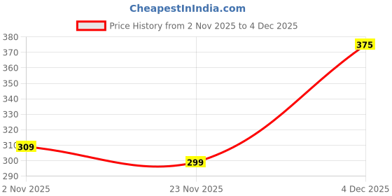 nykaa.com BIANCA Teal Extra Plush Turkish Terry Towels (Pack Of 2) bianca Price History Graph from 2 Nov 2025 to 4 Dec 2025