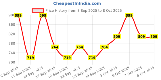 nykaa.com bie - beauty in everything BiE Fresh Forward- Deep Hydrating Cleanser bie - beauty in everything Price History Graph from 8 Sep 2025 to 8 Oct 2025