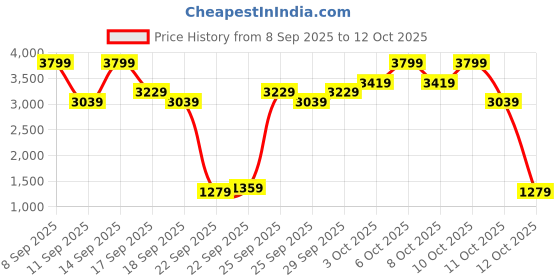 nykaa.com bie - beauty in everything BiE Halo- Uplifting & Soothing Face Oil bie - beauty in everything Price History Graph from 8 Sep 2025 to 11 Oct 2025