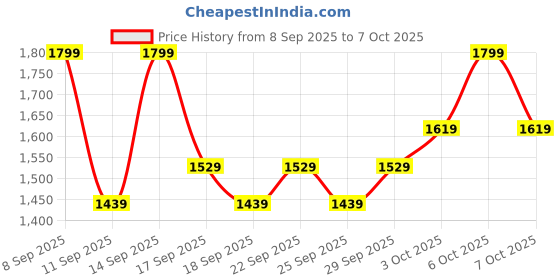 nykaa.com bie - beauty in everything BiE Illuminating Face Oil bie - beauty in everything Price History Graph from 8 Sep 2025 to 6 Oct 2025