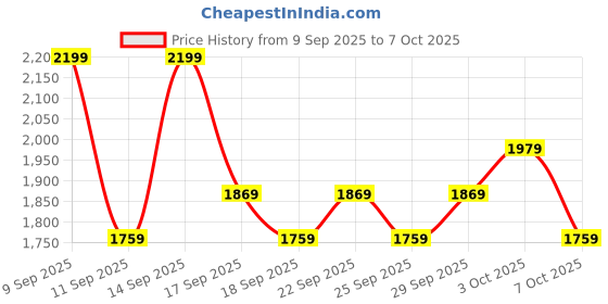 nykaa.com bie - beauty in everything BiE O2wow!- Oxygenating & Firming Mask bie - beauty in everything Price History Graph from 9 Sep 2025 to 6 Oct 2025