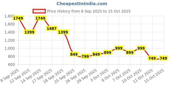nykaa.com bie - beauty in everything BiE Vin Rouge- Resurfacing Mask bie - beauty in everything Price History Graph from 8 Sep 2025 to 14 Oct 2025