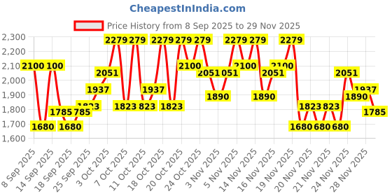 nykaa.com BiE - Beauty In Everything DND Overnight Mask bie - beauty in everything Price History Graph from 8 Sep 2025 to 29 Nov 2025