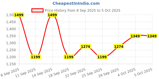 nykaa.com BiE - Beauty In Everything Eyefinity All-In-One Under Eye Gel bie - beauty in everything Price History Graph from 8 Sep 2025 to 5 Oct 2025