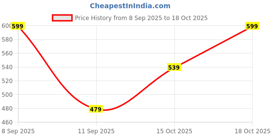 nykaa.com BiE - Beauty In Everything Vanilla Sorbet Body Scrub bie - beauty in everything Price History Graph from 8 Sep 2025 to 18 Oct 2025