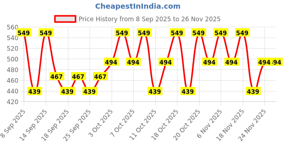 nykaa.com bie - beauty in everything BiE Calm Your Zits Anti Acne Gel bie - beauty in everything Price History Graph from 8 Sep 2025 to 25 Nov 2025